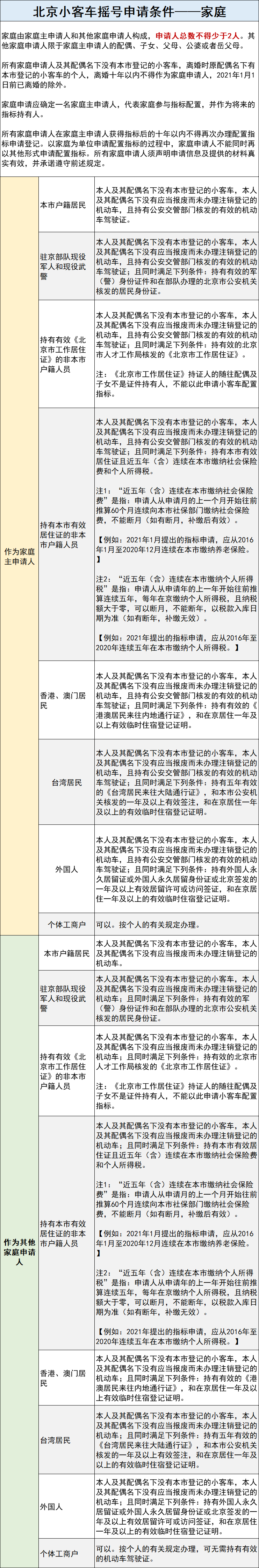 外地人北京摇号资格需要什么？