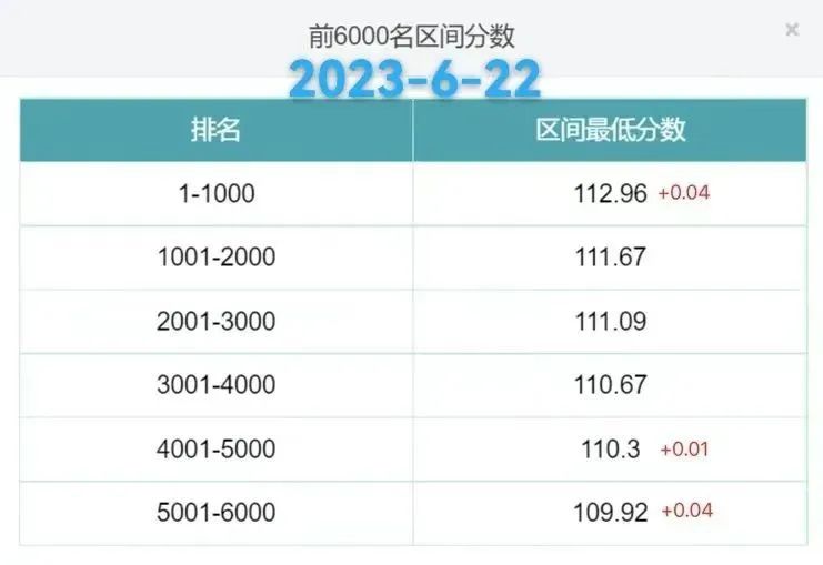 2023年北京积分落户前6000名区间排名、最低分数、密度及分数线（6月22日）