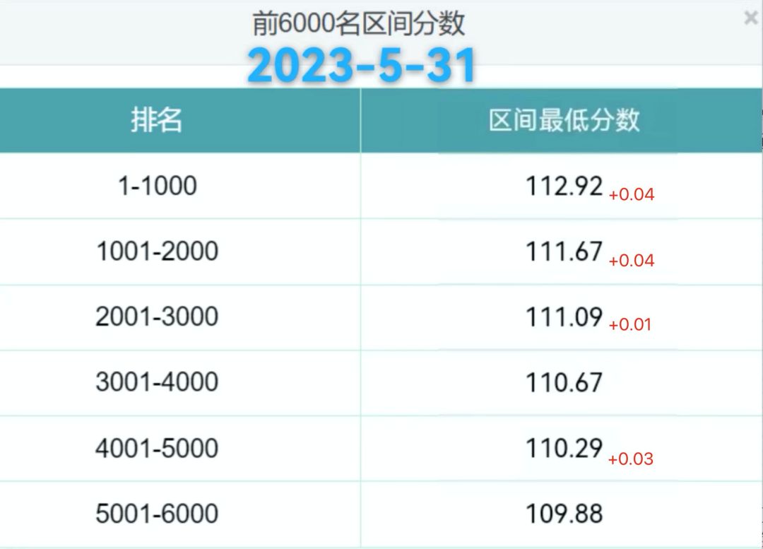 2023年北京积分落户前6000名区间排名、最低分数、密度及分数线（6月22日）