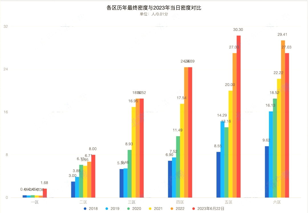 2023年北京积分落户前6000名区间排名、最低分数、密度及分数线（6月22日）