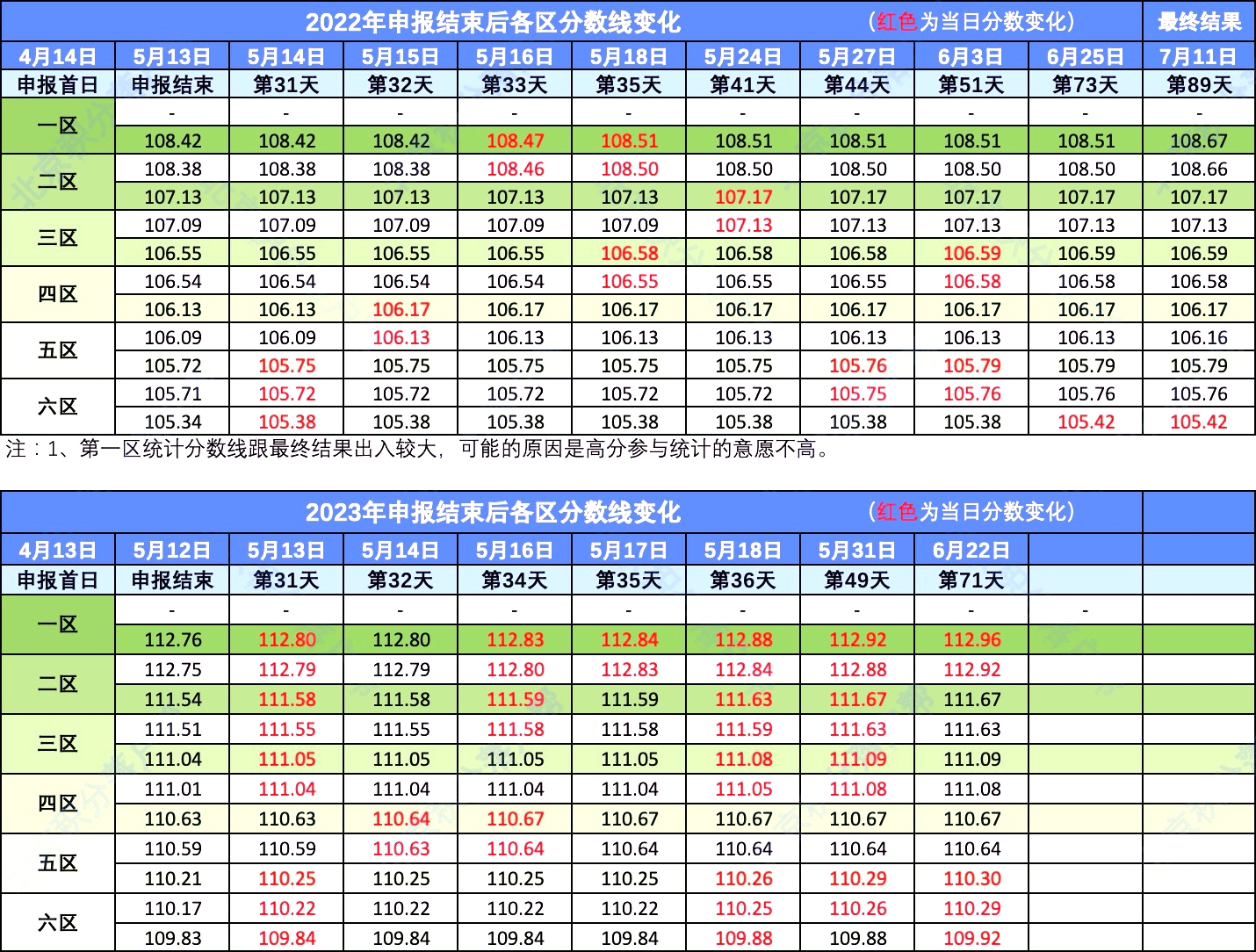 2023年北京积分落户前6000名区间排名、最低分数、密度及分数线（6月22日）