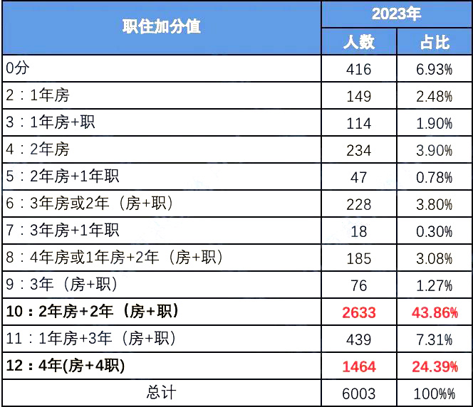 2023年度北京积分落户数据解读：郊区职住加分