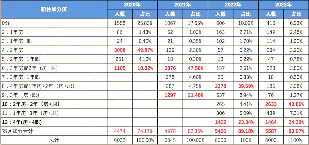 2023年度北京积分落户数据解读：郊区职住加分
