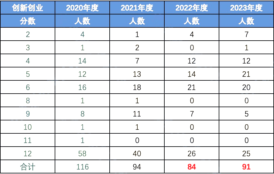2023年度北京积分落户数据解读：创新创业加分