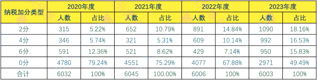 2023年度北京积分落户数据解读：纳税加分