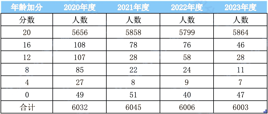 2023年度北京积分落户数据解读：年龄加分