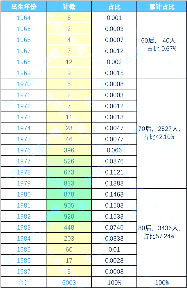 2023年度北京积分落户数据解读：年龄加分