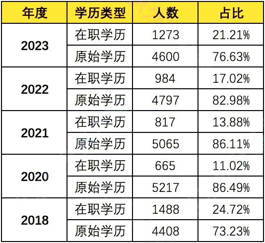 2023年度北京积分落户数据解读：学历加分