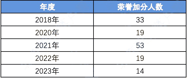 2023年度北京积分落户数据解读：荣誉加分