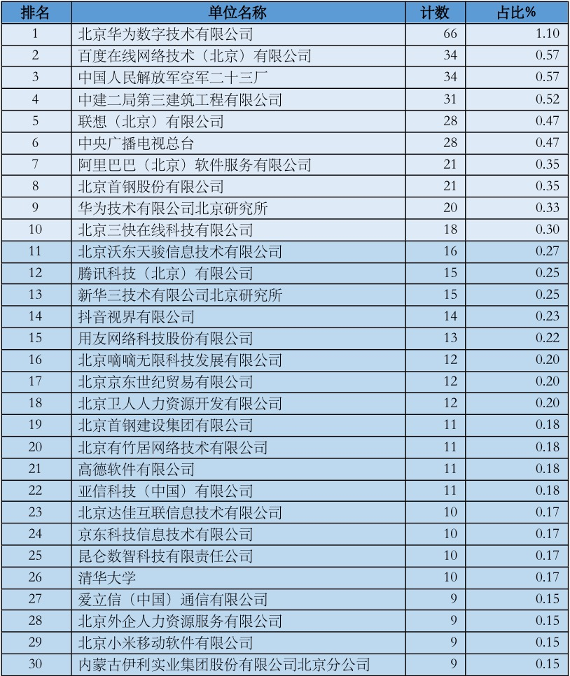 2023年度北京积分落户数据解读：上岸人数排名前30的单位