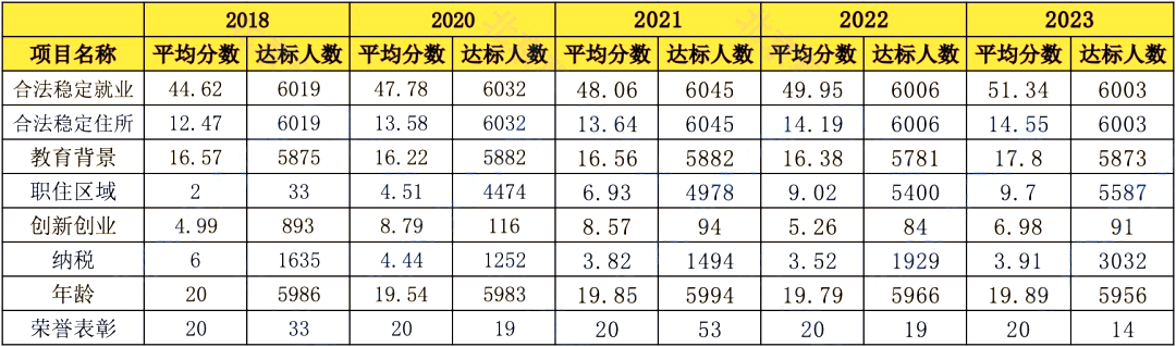 2023年度北京积分落户数据解读：分数逐年变动情况表