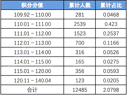 2023年度北京积分落户数据解读：分数分布区间