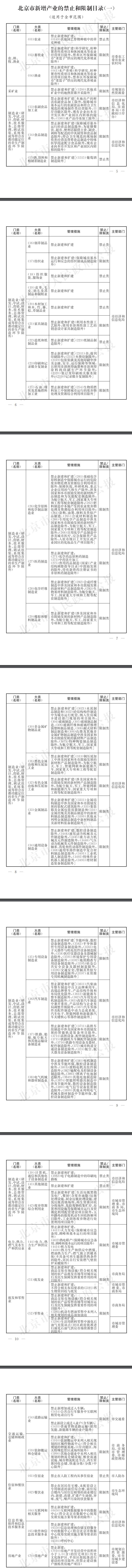 《北京市新增产业的禁止和限制目录（2022年版）》