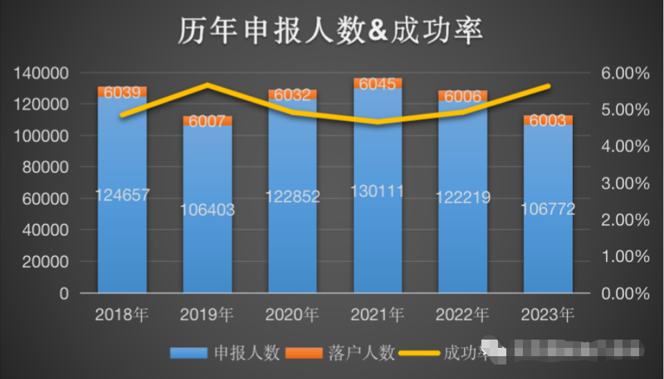 2023年北京积分落户历年基础数据分析