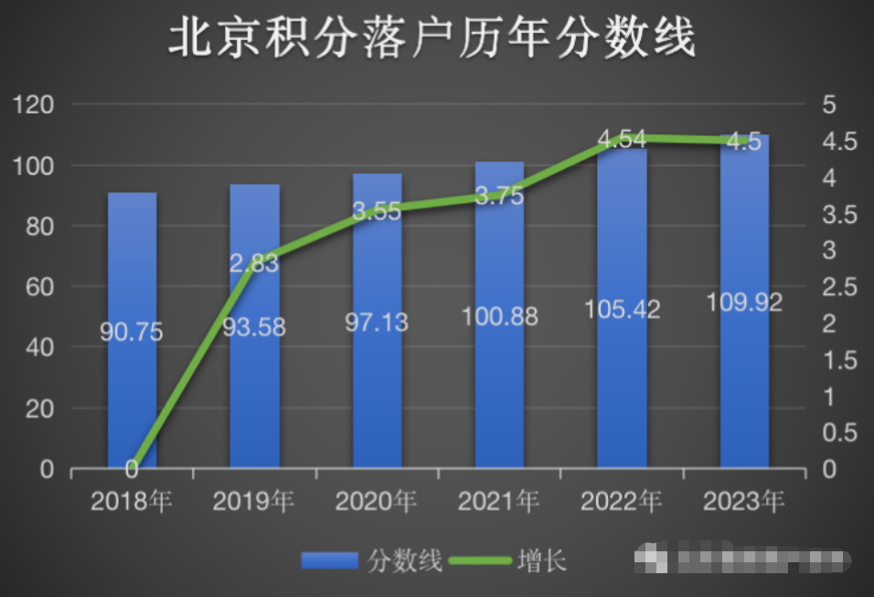 2023年北京积分落户历年基础数据分析