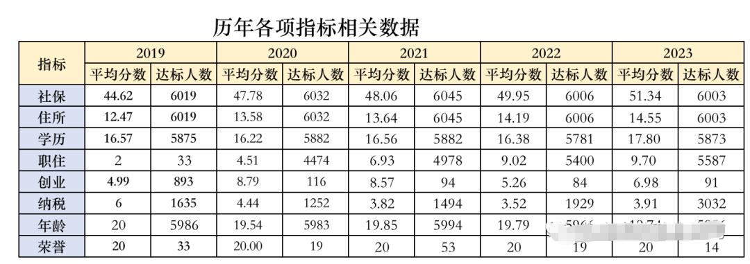 历年北京积分落户各项指标综合情况分析