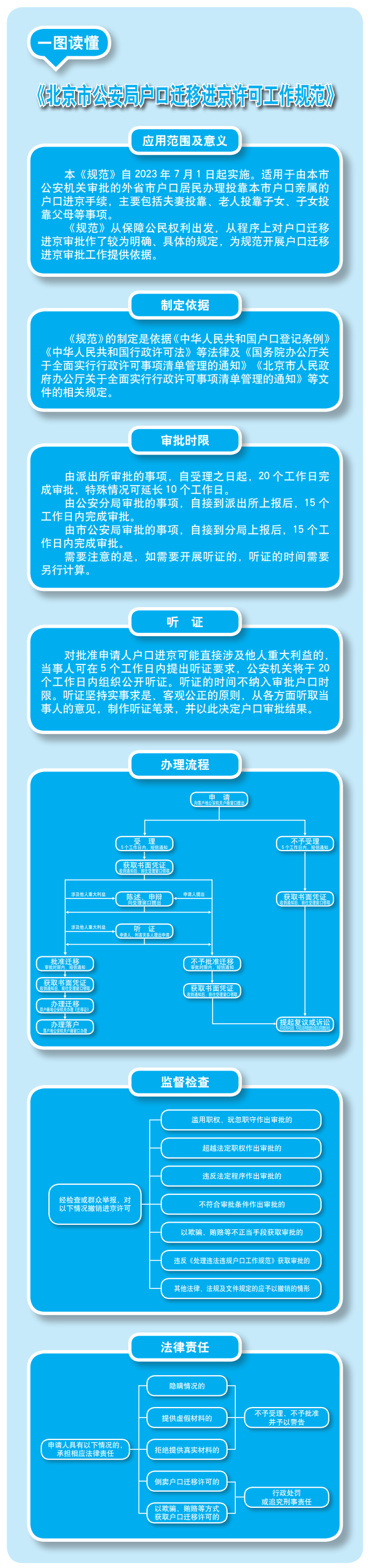 一图读懂：北京市公安局户口迁移进京许可工作规范