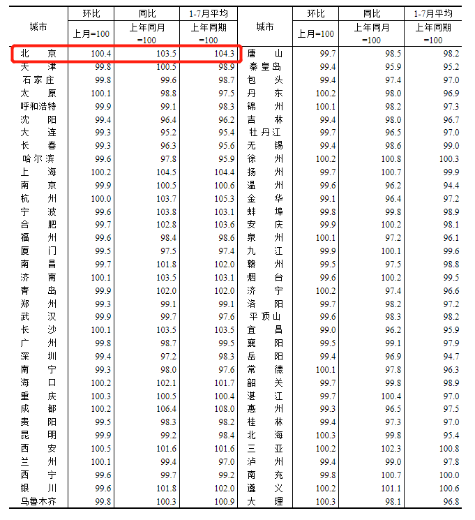 70城房价数据更新，北京房价走势已出，有哪些重要变化？