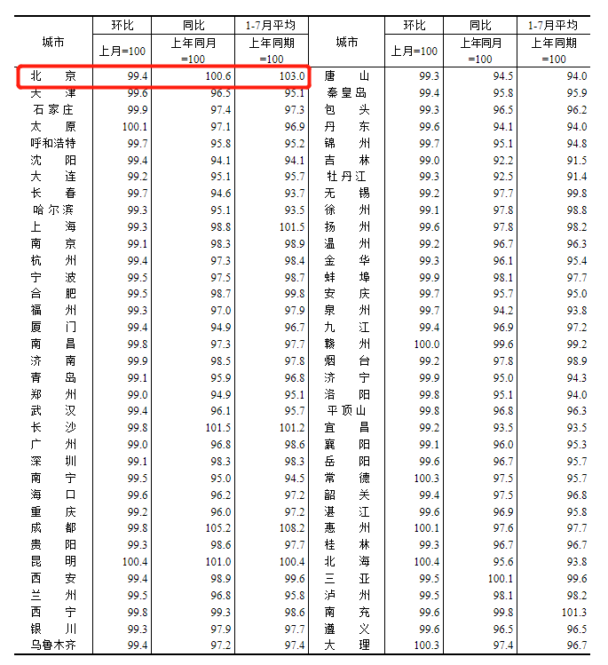 70城房价数据更新，北京房价走势已出，有哪些重要变化？