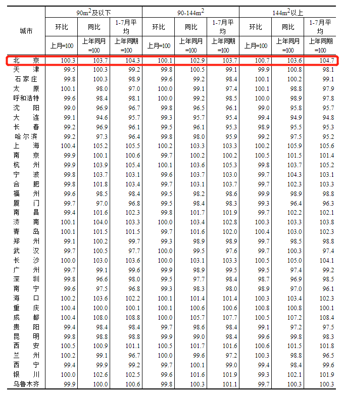 70城房价数据更新，北京房价走势已出，有哪些重要变化？