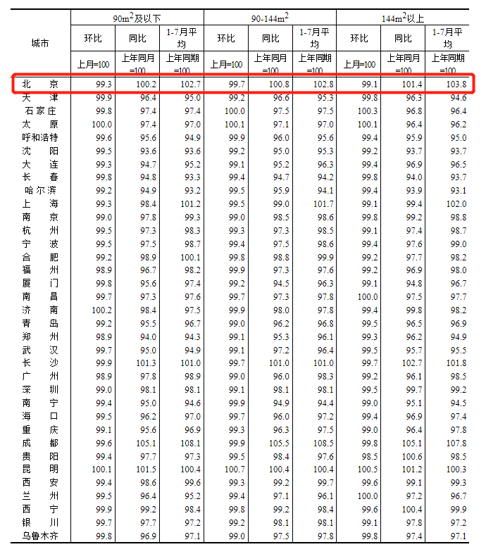 70城房价数据更新，北京房价走势已出，有哪些重要变化？