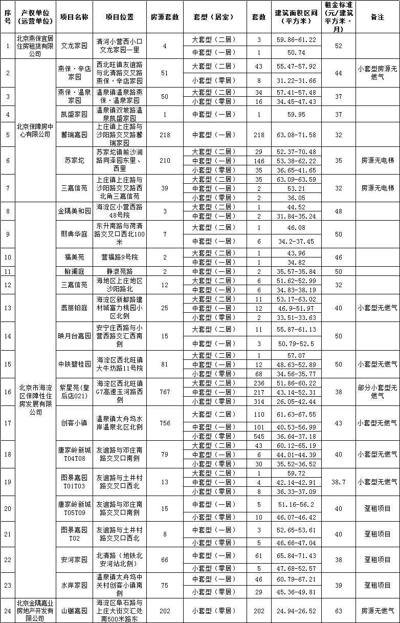 哪些家庭可以申请北京公租房？能租多长时间？租金怎么收取？