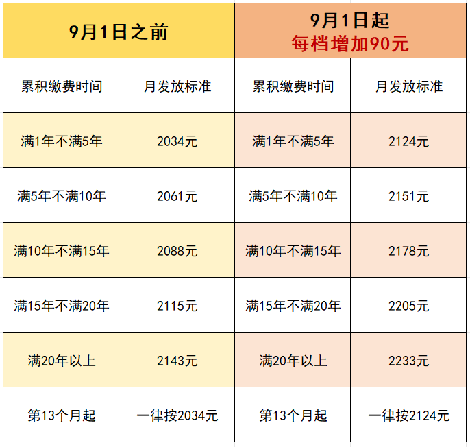 9月起，北京失业保险金涨了！最低2124元/月！