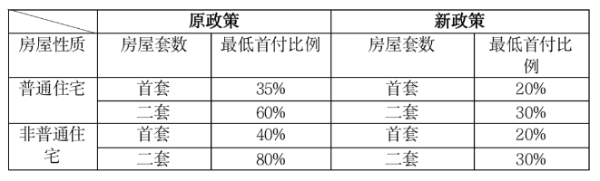 北京房产新政对购房有哪些影响？