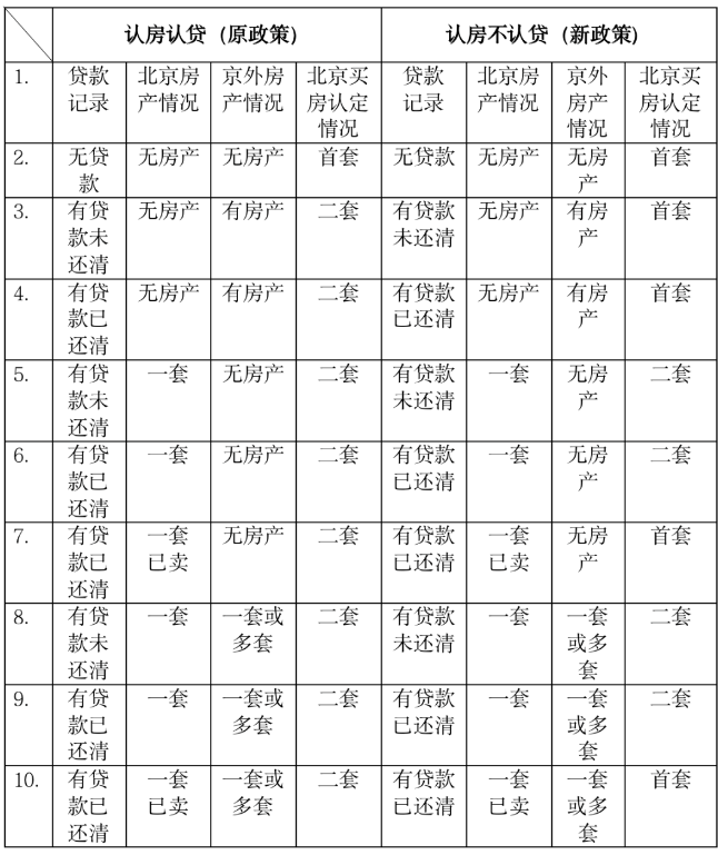 北京房产新政对购房有哪些影响？