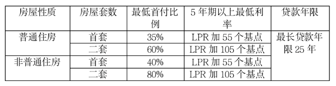 北京房产新政对购房有哪些影响？