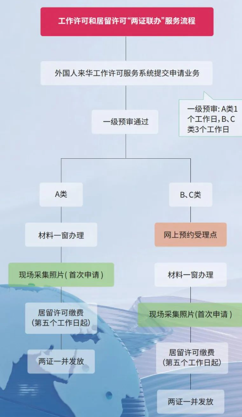 2023年外籍人才在北京“两证联办”办理须知