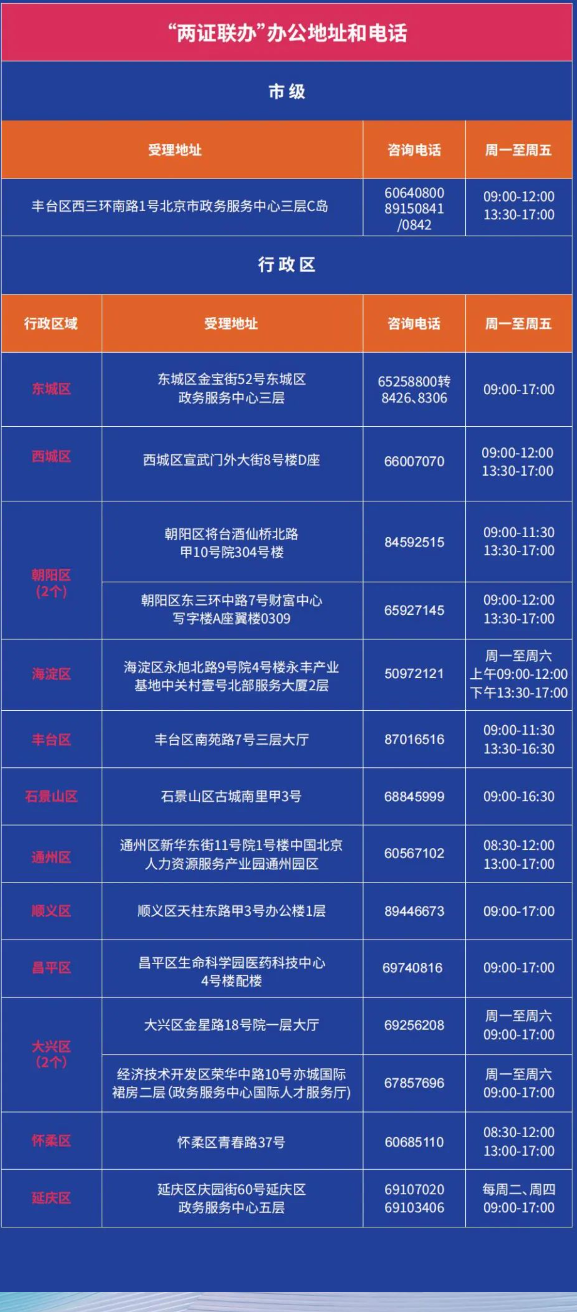 2023年外籍人才在北京“两证联办”办理须知