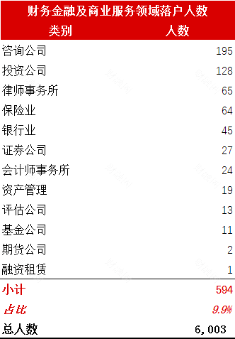 2023年北京积分落户名单（财务金融及商业服务领域）