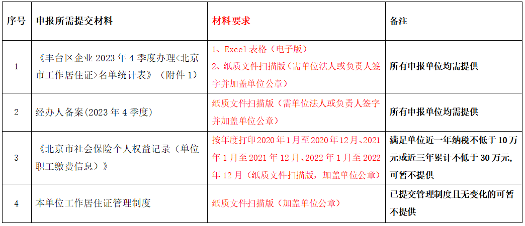 关于报送2023年四季度北京丰台区各单位办理《北京市工作居住证》需求计划的通知