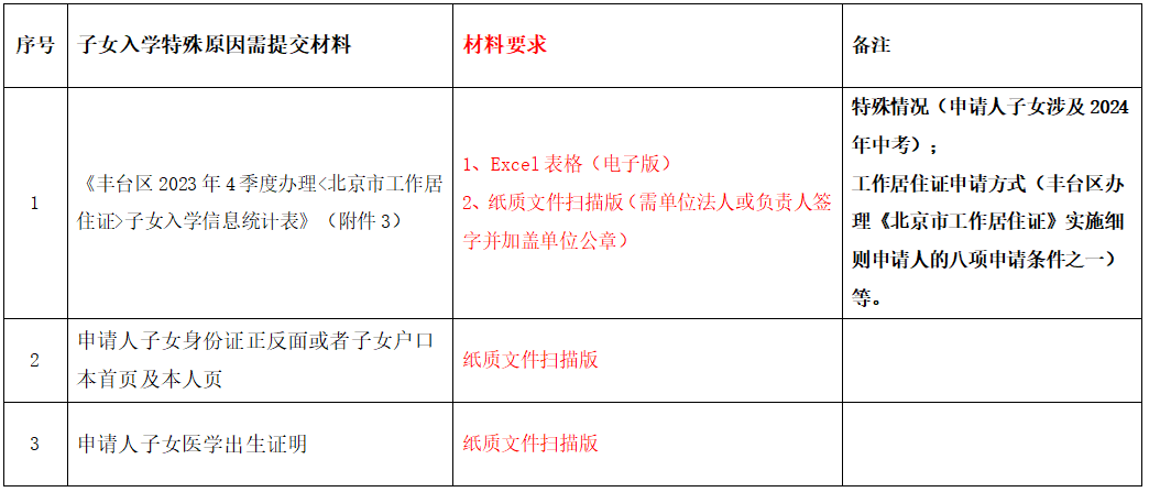 关于报送2023年四季度北京丰台区各单位办理《北京市工作居住证》需求计划的通知