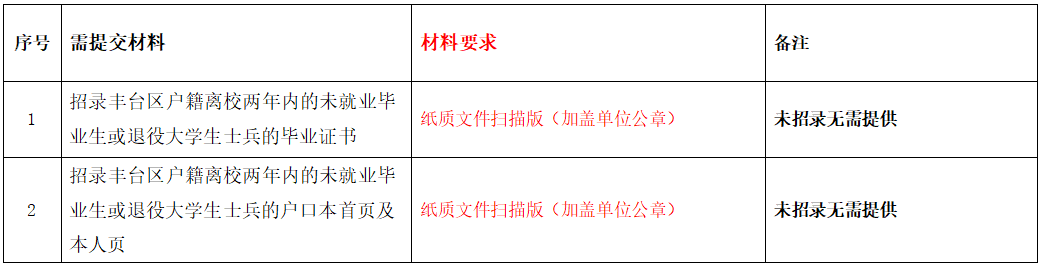 关于报送2023年四季度北京丰台区各单位办理《北京市工作居住证》需求计划的通知