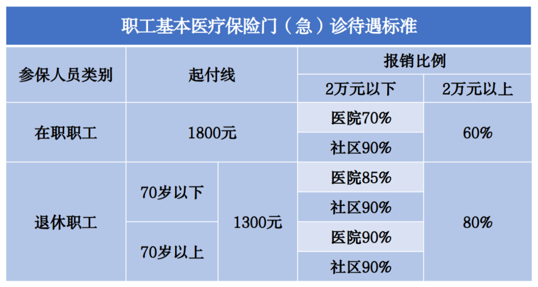 北京医保网：北京市医保报销比例