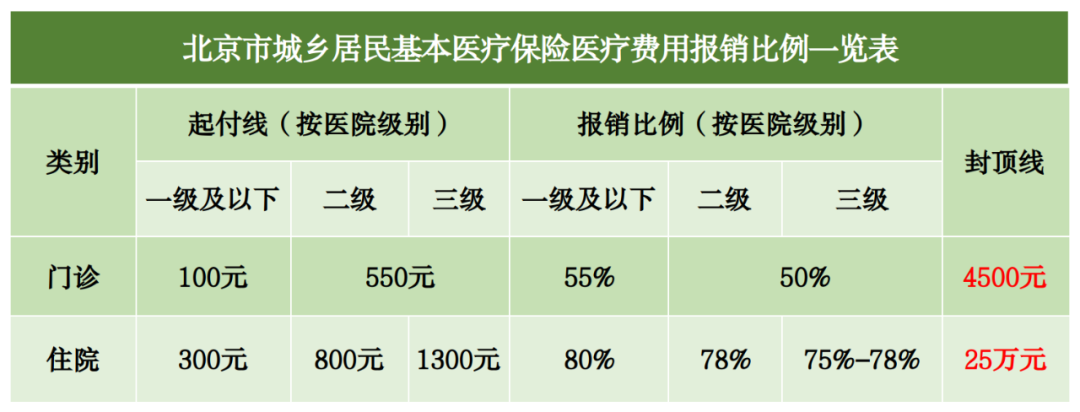 北京医保网：北京市医保报销比例