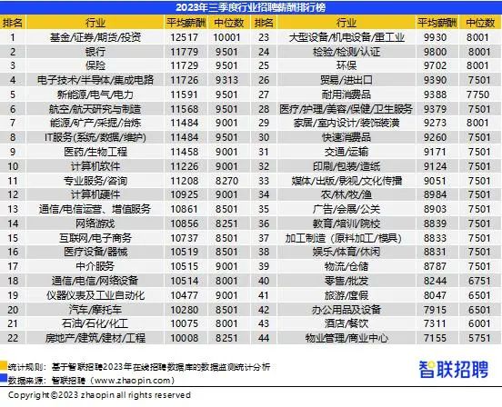 2023年第三季度全国平均招聘薪酬公布，北京13161元！