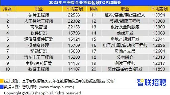 2023年第三季度全国平均招聘薪酬公布，北京13161元！
