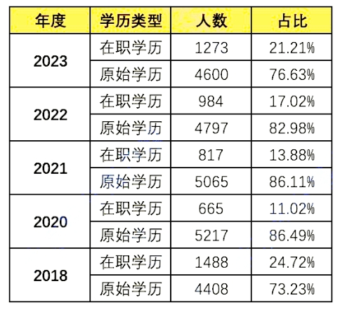 2024年北京积分落户政策对于学历解读