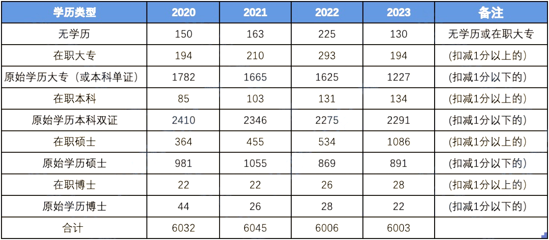 2024年北京积分落户政策对于学历解读