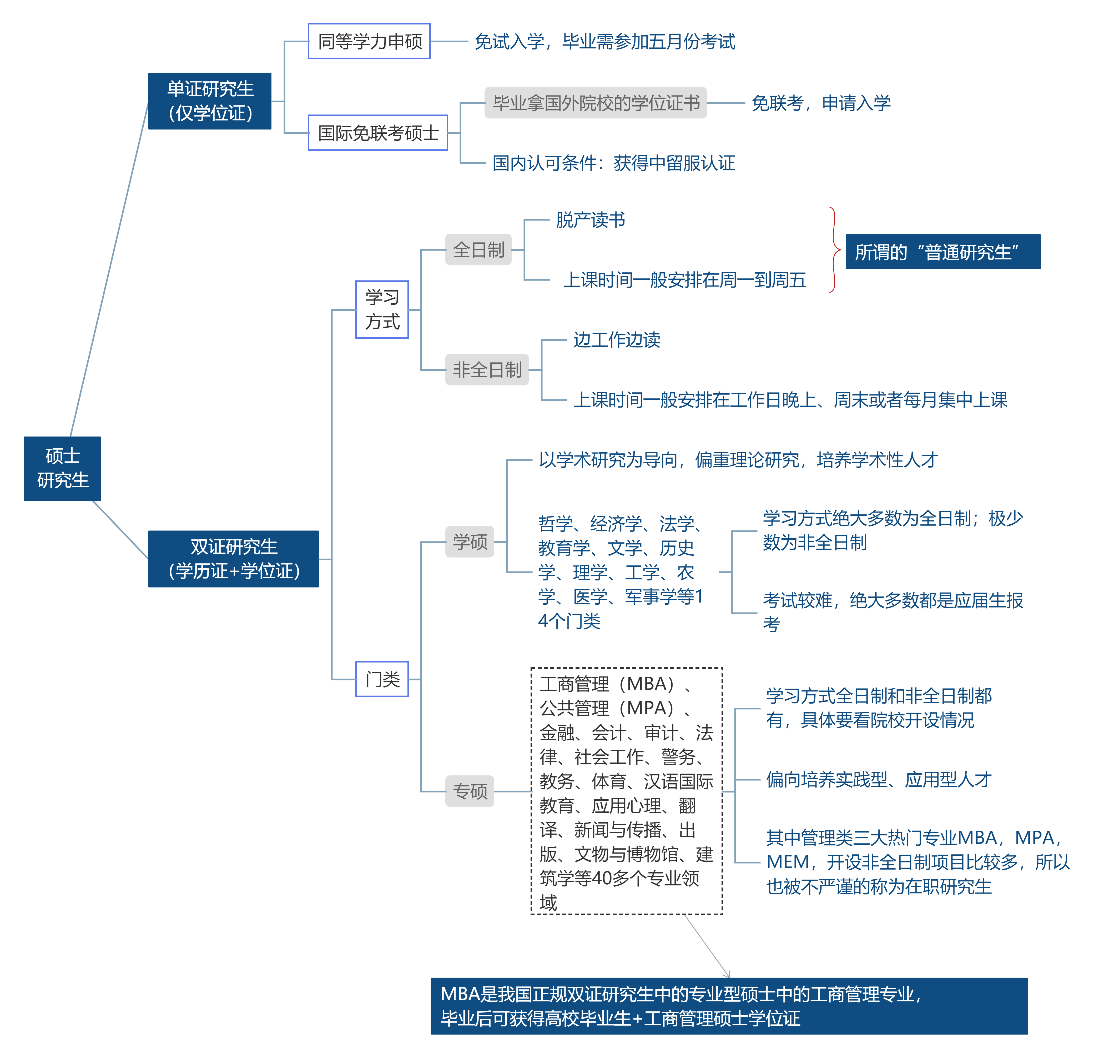 北京积分落户mba算研究生吗？