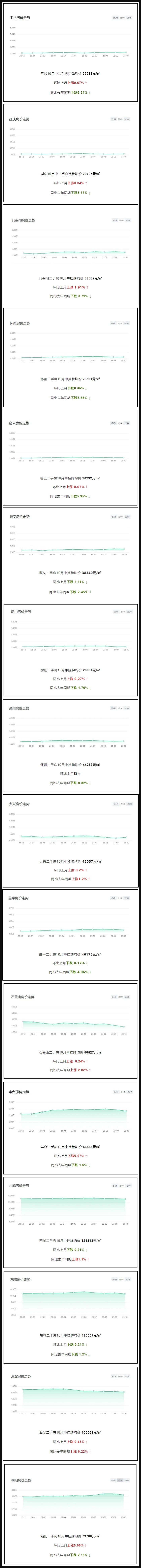 全国房价下降16%，北京16区房价出炉！这几个区降了！