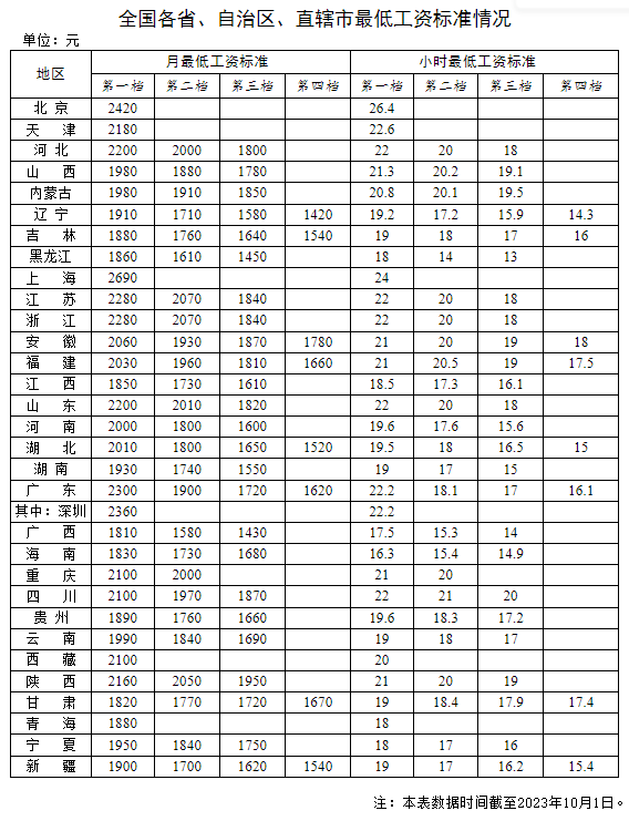 最低工资标准2023年一览表公布