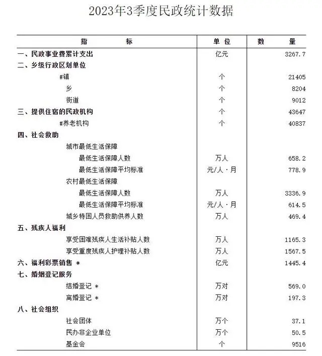 前三季度全国569万对新人登记结婚