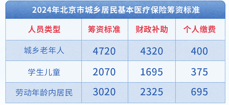 集中参保开始！2024年北京城乡居民医保缴费标准有变！