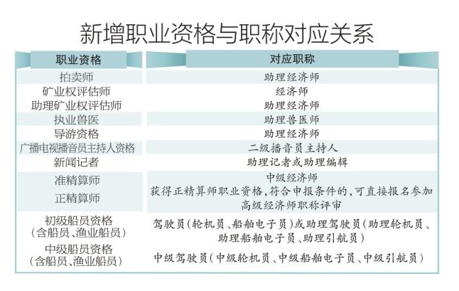 北京市新增8项专技人员职业资格与职称对应关系