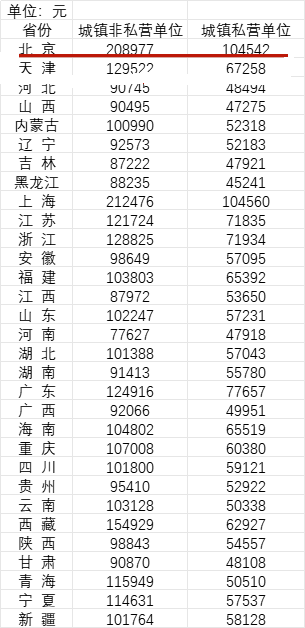 平均工资2023最新公布，北京人你达标了吗？