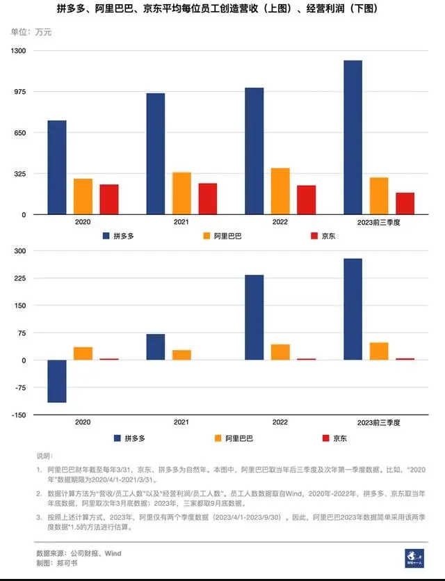 拼多多人均创收1222万